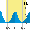 Prudence Island tide chart for Saturday, June 18, 2022