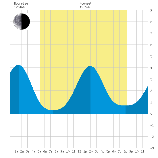 Prudence Island tide chart for Monday, June 20, 2022