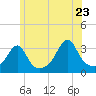 Prudence Island tide chart for Thursday, June 23, 2022