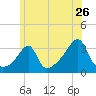 Prudence Island tide chart for Sunday, June 26, 2022