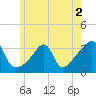 Prudence Island tide chart for Thursday, June 2, 2022