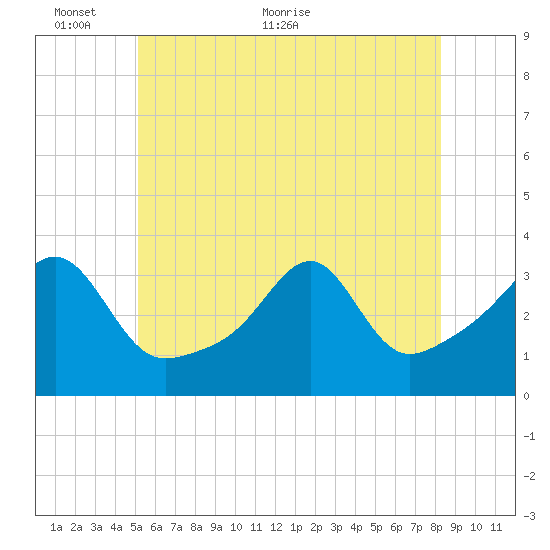 Prudence Island tide chart for Monday, June 6, 2022