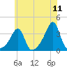 Prudence Island tide chart for Monday, July 11, 2022
