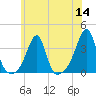 Prudence Island tide chart for Thursday, July 14, 2022