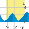 Prudence Island tide chart for Friday, July 1, 2022