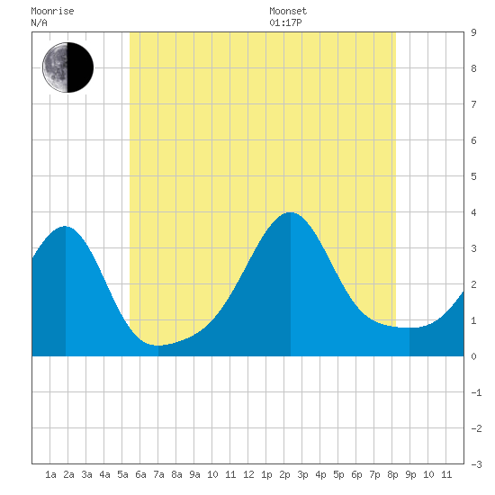 Prudence Island tide chart for Wednesday, July 20, 2022