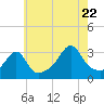 Prudence Island tide chart for Friday, July 22, 2022