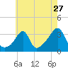 Prudence Island tide chart for Wednesday, July 27, 2022