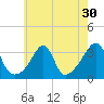 Prudence Island tide chart for Saturday, July 30, 2022