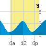 Prudence Island tide chart for Sunday, July 3, 2022