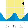 Prudence Island tide chart for Monday, July 4, 2022