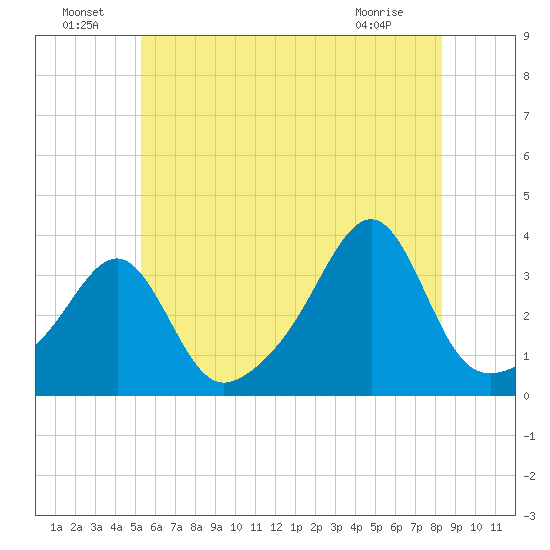 Prudence Island tide chart for Saturday, July 9, 2022