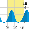 Prudence Island tide chart for Saturday, August 13, 2022