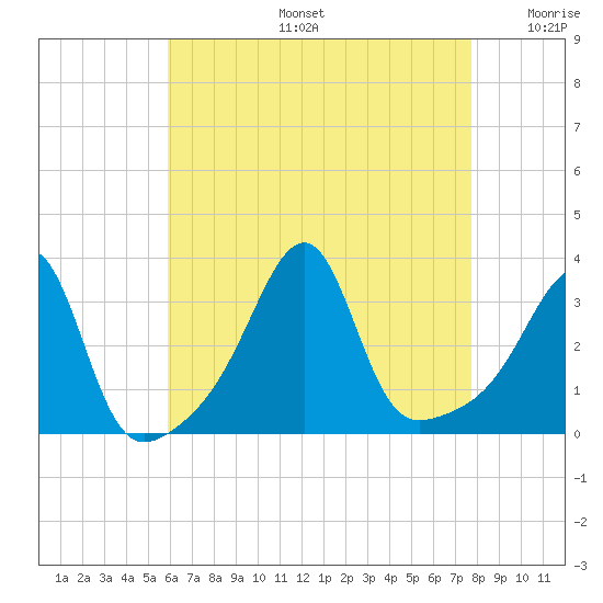 Prudence Island tide chart for Tuesday, August 16, 2022