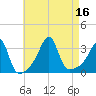 Prudence Island tide chart for Tuesday, August 16, 2022