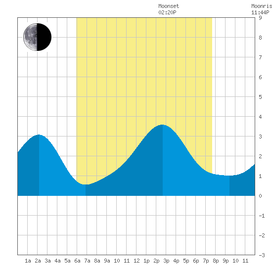 Prudence Island tide chart for Friday, August 19, 2022