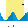 Prudence Island tide chart for Monday, August 1, 2022