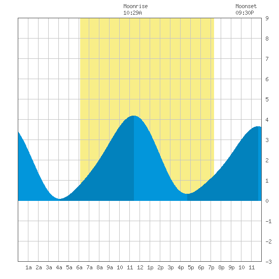 Prudence Island tide chart for Wednesday, August 31, 2022