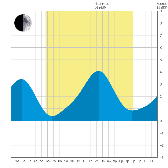 Prudence Island tide chart for Friday, August 5, 2022