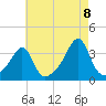 Prudence Island tide chart for Monday, August 8, 2022