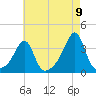 Prudence Island tide chart for Tuesday, August 9, 2022