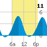 Prudence Island tide chart for Sunday, September 11, 2022