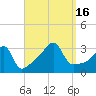 Prudence Island tide chart for Friday, September 16, 2022