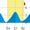 Prudence Island tide chart for Thursday, September 1, 2022