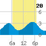 Prudence Island tide chart for Tuesday, September 20, 2022
