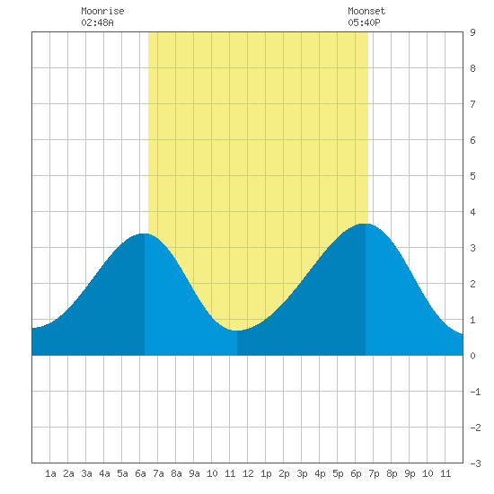 Prudence Island tide chart for Thursday, September 22, 2022