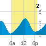 Prudence Island tide chart for Friday, September 2, 2022