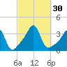 Prudence Island tide chart for Friday, September 30, 2022