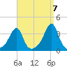 Prudence Island tide chart for Wednesday, September 7, 2022