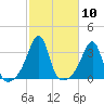 Prudence Island tide chart for Monday, October 10, 2022