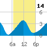 Prudence Island tide chart for Friday, October 14, 2022