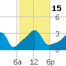 Prudence Island tide chart for Saturday, October 15, 2022