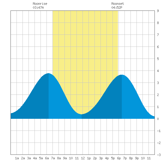 Prudence Island tide chart for Saturday, October 22, 2022