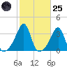 Prudence Island tide chart for Tuesday, October 25, 2022