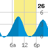 Prudence Island tide chart for Wednesday, October 26, 2022