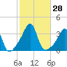 Prudence Island tide chart for Friday, October 28, 2022