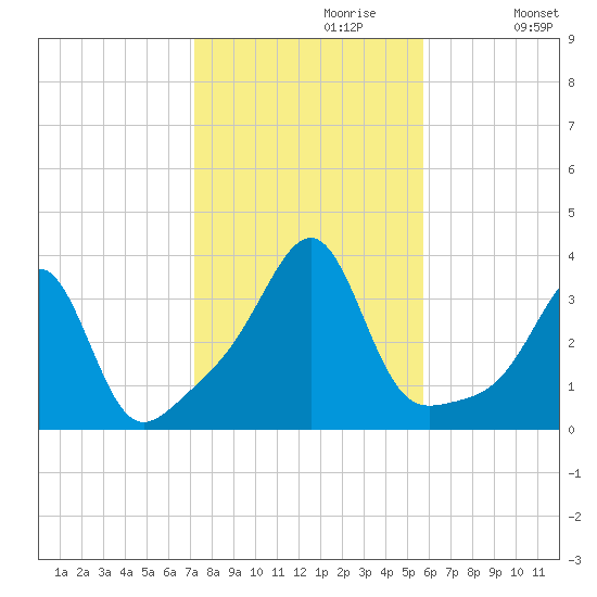 Prudence Island tide chart for Sunday, October 30, 2022
