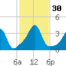 Prudence Island tide chart for Sunday, October 30, 2022