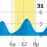 Prudence Island tide chart for Monday, October 31, 2022