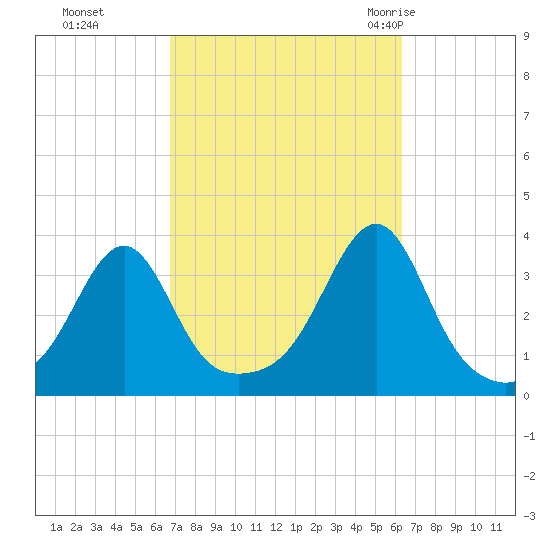 Prudence Island tide chart for Wednesday, October 5, 2022