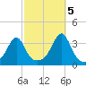 Prudence Island tide chart for Wednesday, October 5, 2022