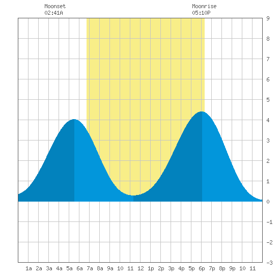 Prudence Island tide chart for Thursday, October 6, 2022