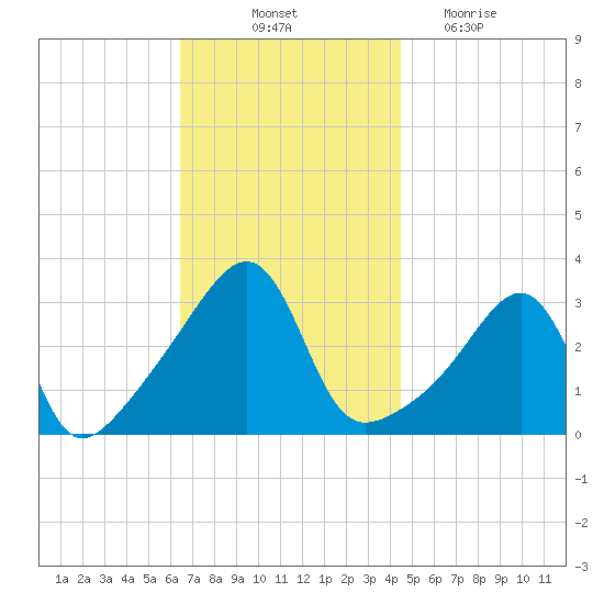 Prudence Island tide chart for Friday, November 11, 2022