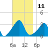 Prudence Island tide chart for Friday, November 11, 2022