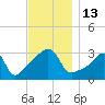 Prudence Island tide chart for Sunday, November 13, 2022