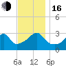 Prudence Island tide chart for Wednesday, November 16, 2022